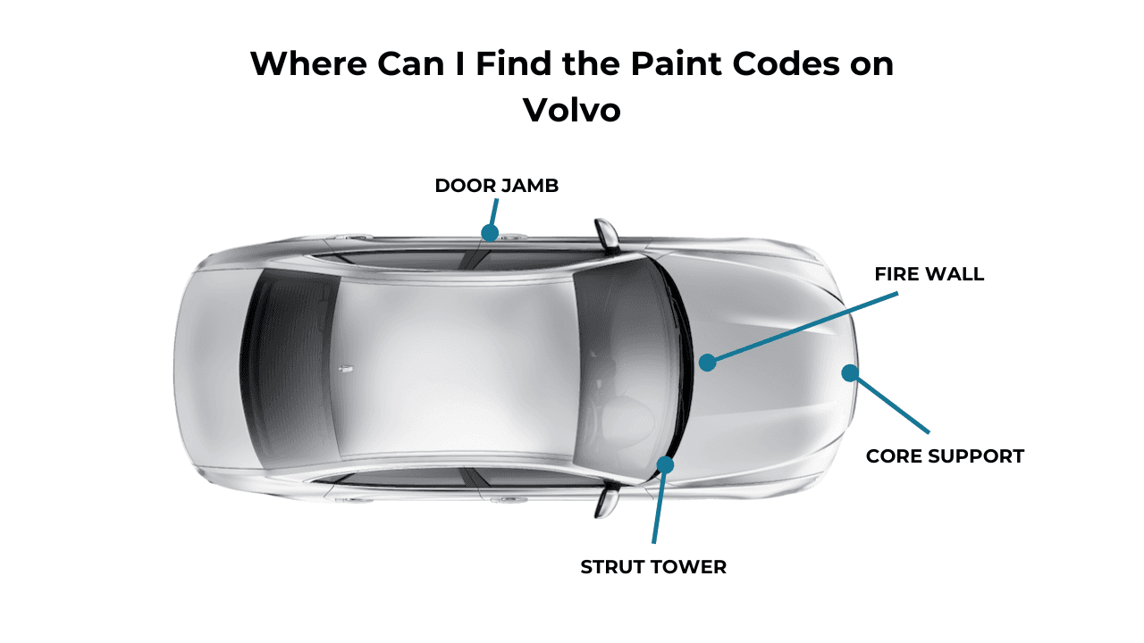 Diagram showing Volvo paint code locations: door jamb, fire wall, core support, and strut tower.