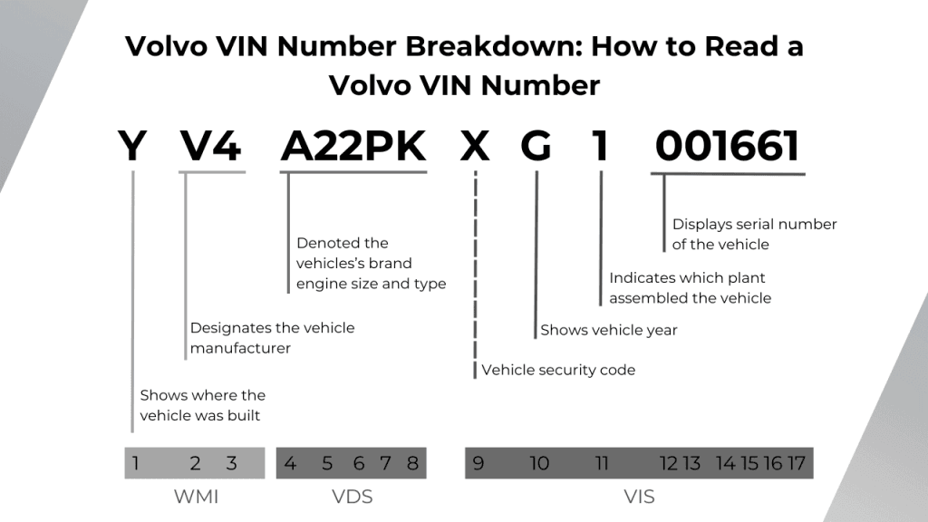 image of Volvo VIN Decoder Breakdown: How to Read a Volvo VIN Number